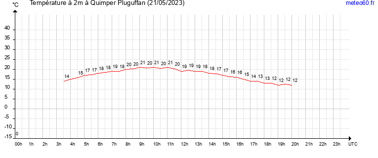 evolution des temperatures