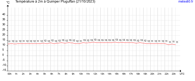 evolution des temperatures