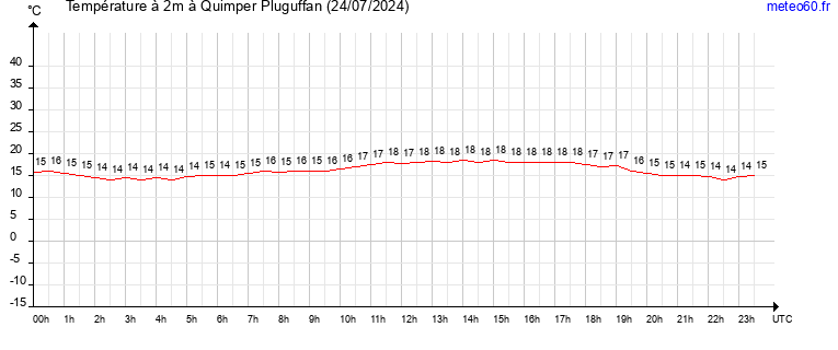 evolution des temperatures