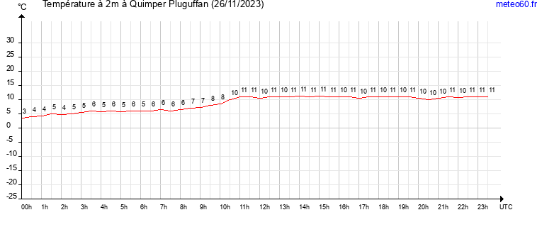 evolution des temperatures