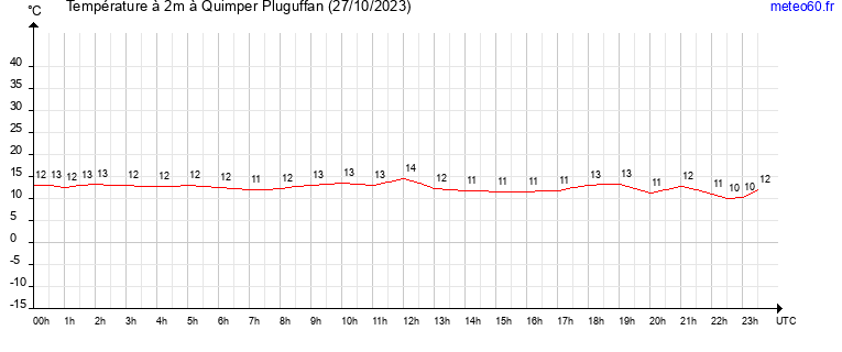 evolution des temperatures