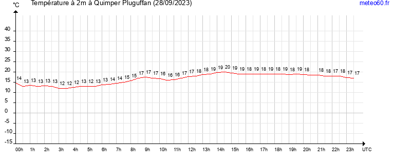 evolution des temperatures