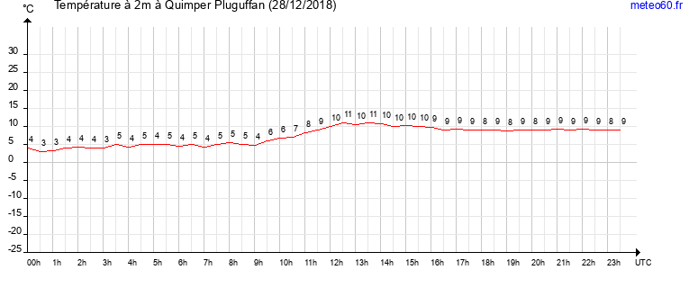 evolution des temperatures