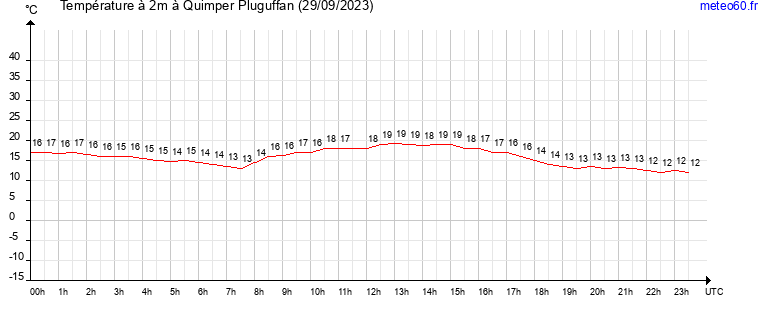 evolution des temperatures