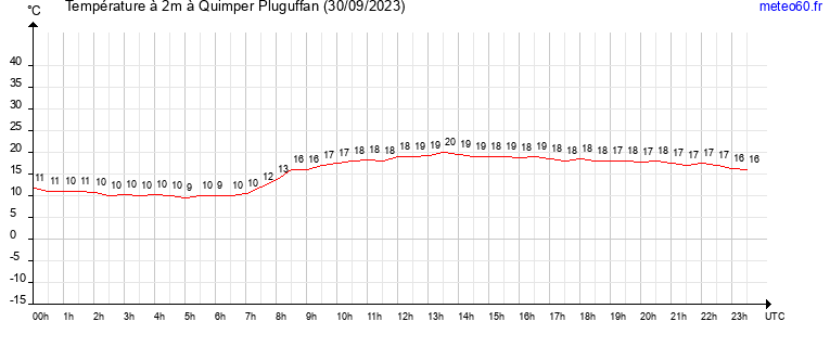 evolution des temperatures