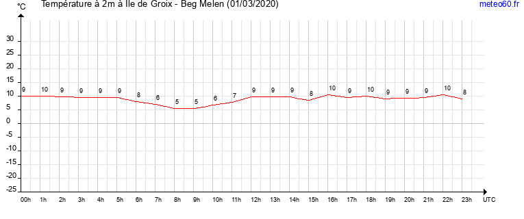 evolution des temperatures