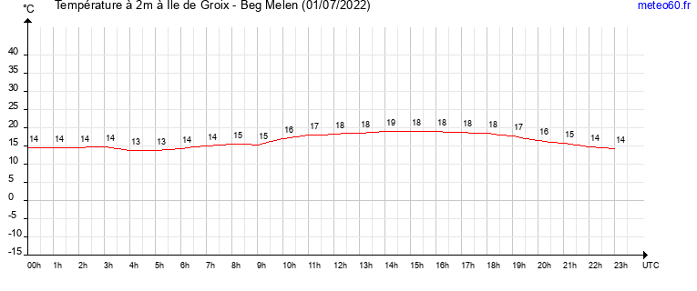 evolution des temperatures