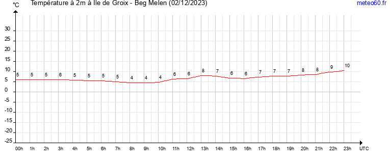 evolution des temperatures