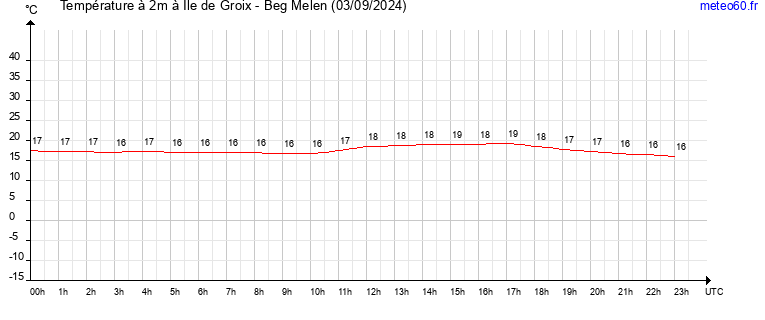 evolution des temperatures