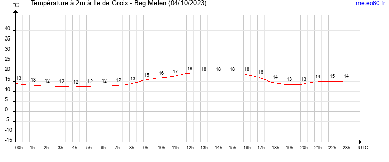 evolution des temperatures