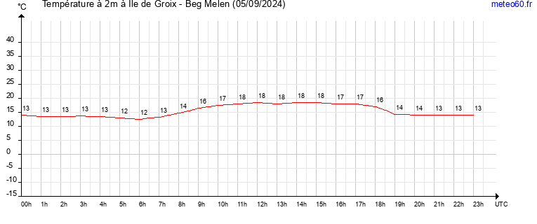 evolution des temperatures