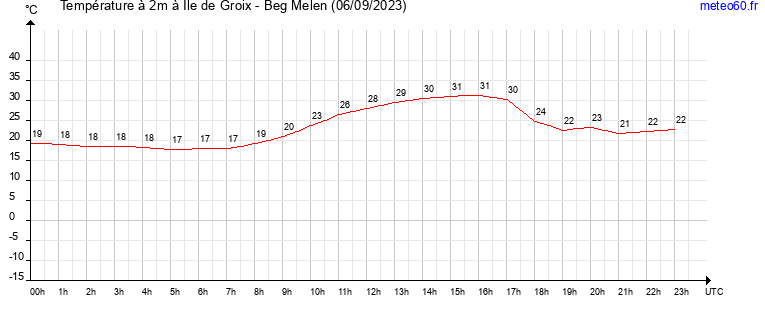 evolution des temperatures