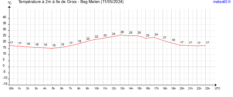 evolution des temperatures