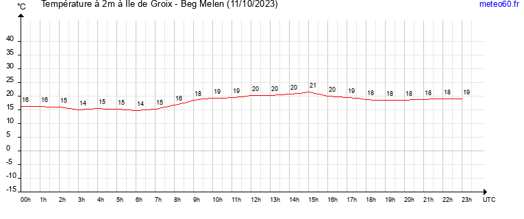 evolution des temperatures