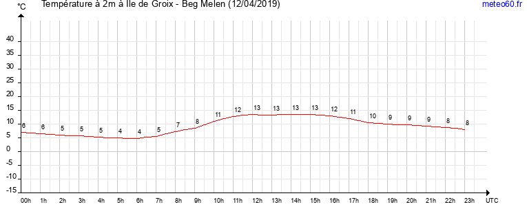 evolution des temperatures