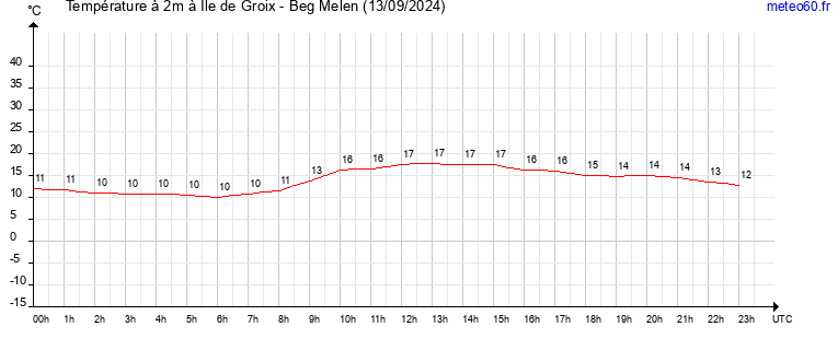 evolution des temperatures