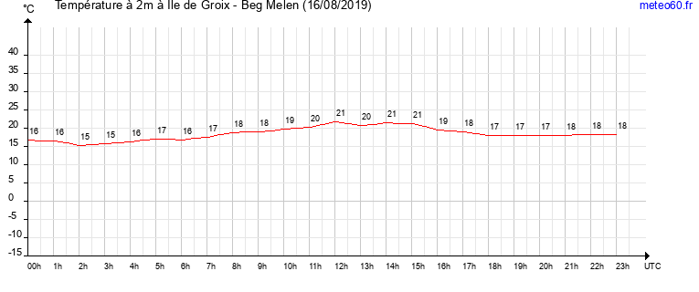 evolution des temperatures