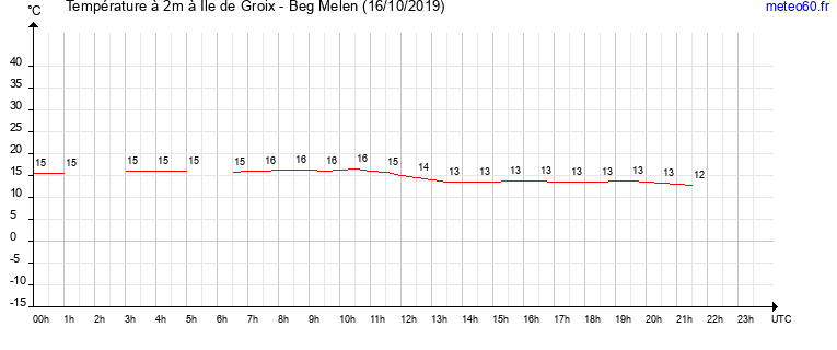 evolution des temperatures