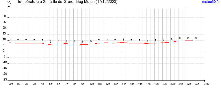 evolution des temperatures