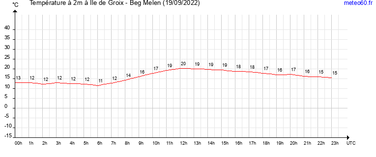 evolution des temperatures