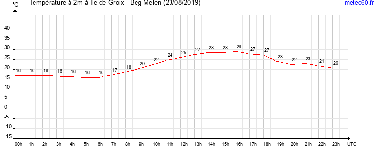 evolution des temperatures