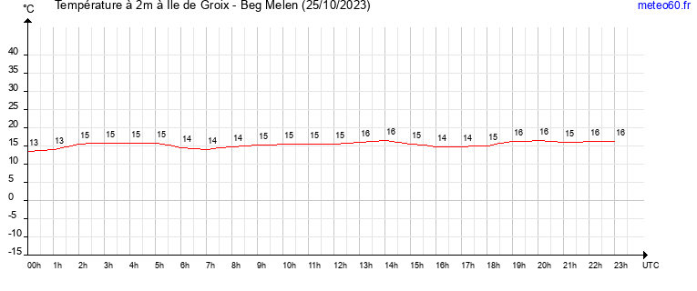 evolution des temperatures