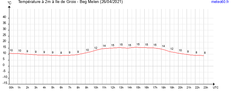 evolution des temperatures