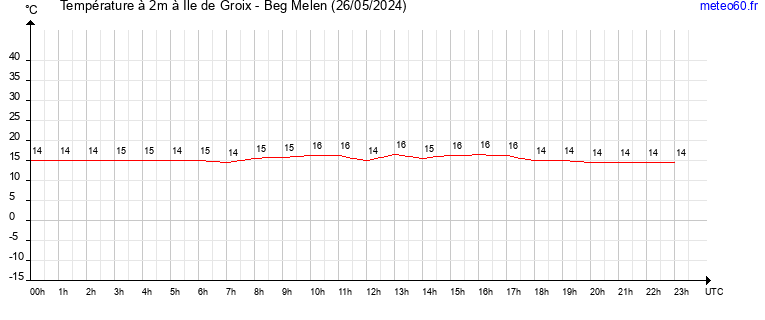 evolution des temperatures