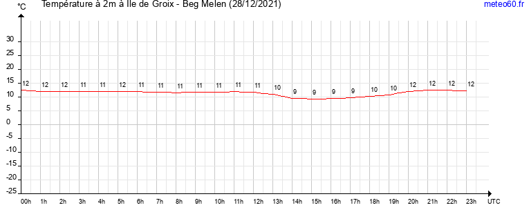 evolution des temperatures