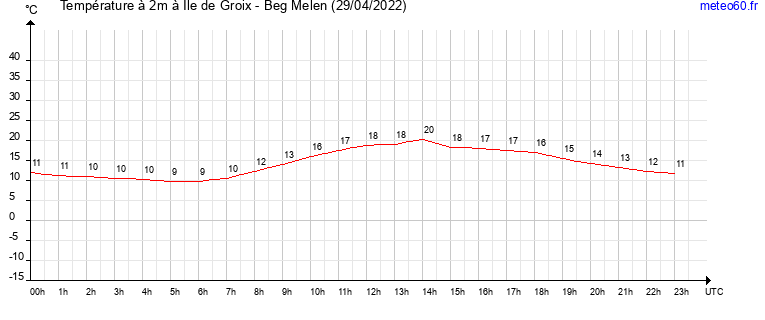 evolution des temperatures