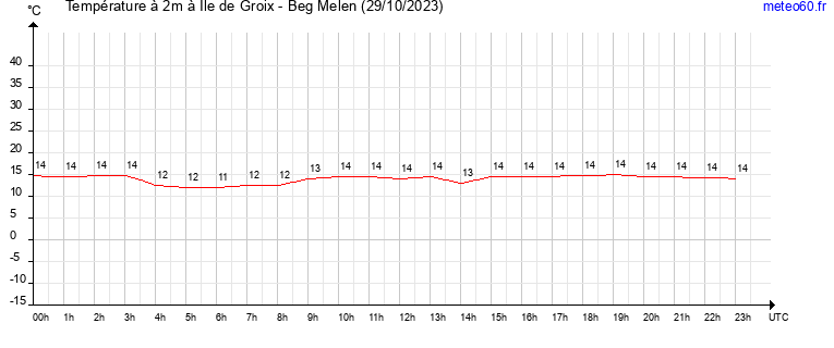 evolution des temperatures