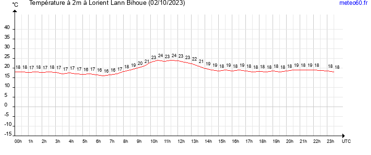 evolution des temperatures