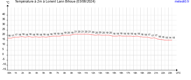 evolution des temperatures