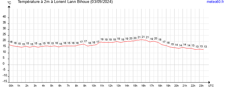 evolution des temperatures