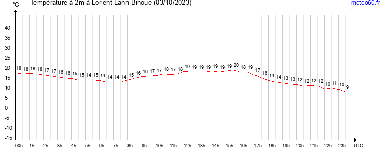 evolution des temperatures