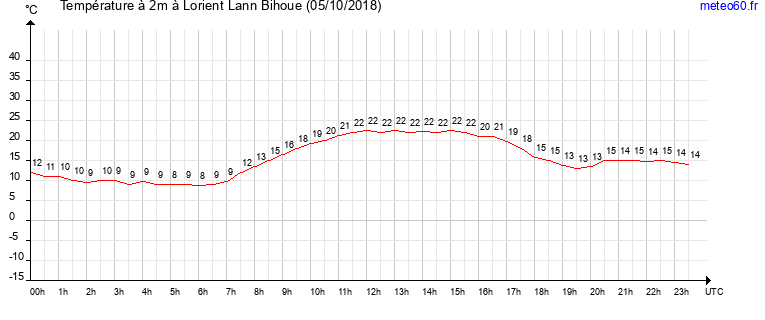 evolution des temperatures