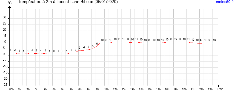 evolution des temperatures