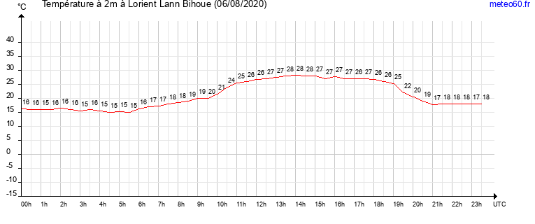 evolution des temperatures