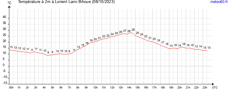 evolution des temperatures