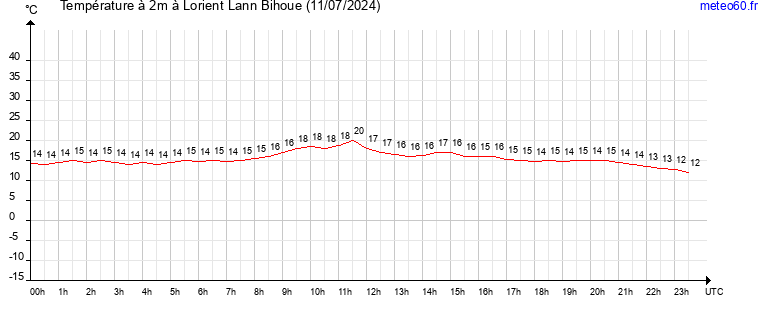 evolution des temperatures