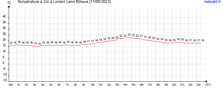 evolution des temperatures