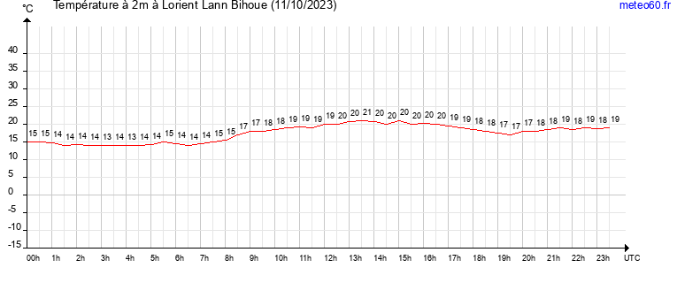 evolution des temperatures