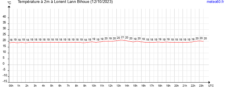 evolution des temperatures