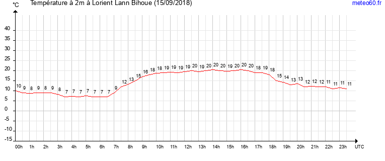 evolution des temperatures