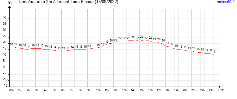 evolution des temperatures