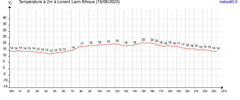 evolution des temperatures