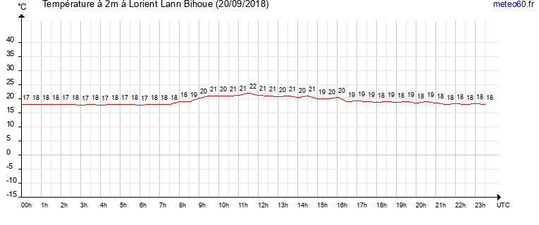 evolution des temperatures