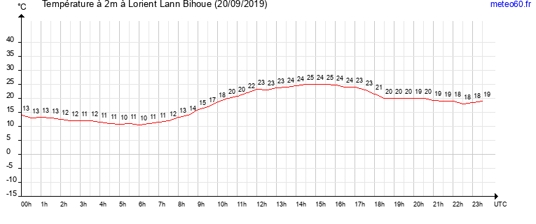 evolution des temperatures