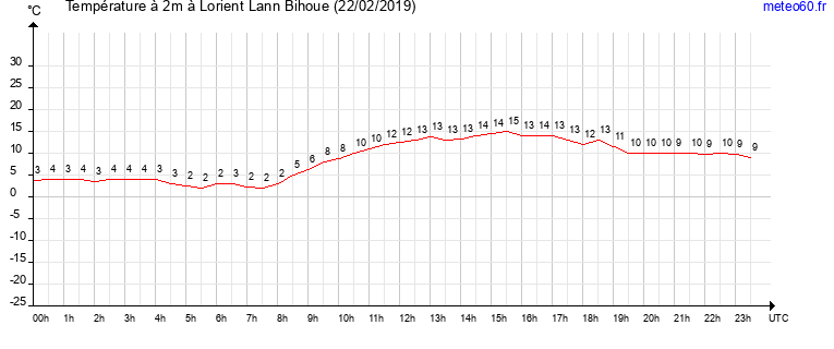 evolution des temperatures