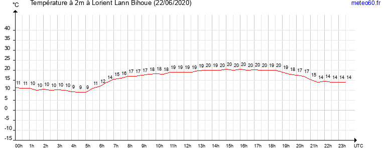 evolution des temperatures